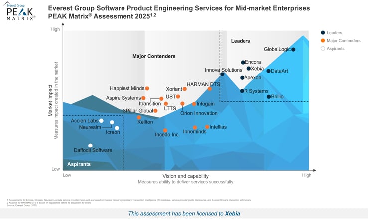 Hi-Res PEAK Matrix Image - Software Product Engineering Services for Mid-market Enterprises PEAK Matrix Assessment 2025 - Xebia