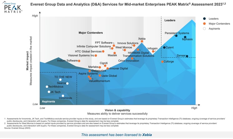 High-Res PEAK 2023 - Data and Analytics (D_A) Services for Mid-market Enterprises - Xebia