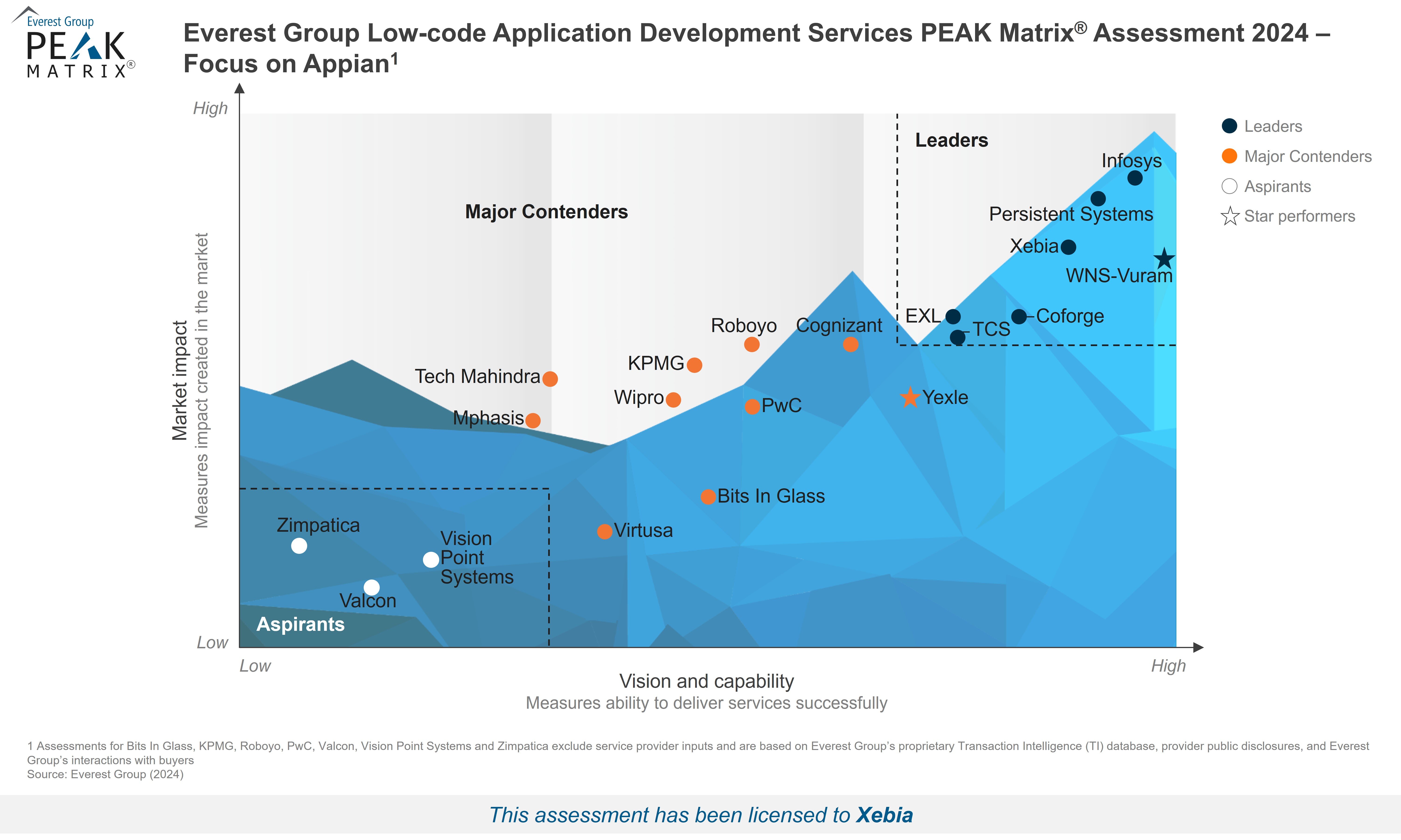 PEAK Matrix 2024 - Low-code APPIAN