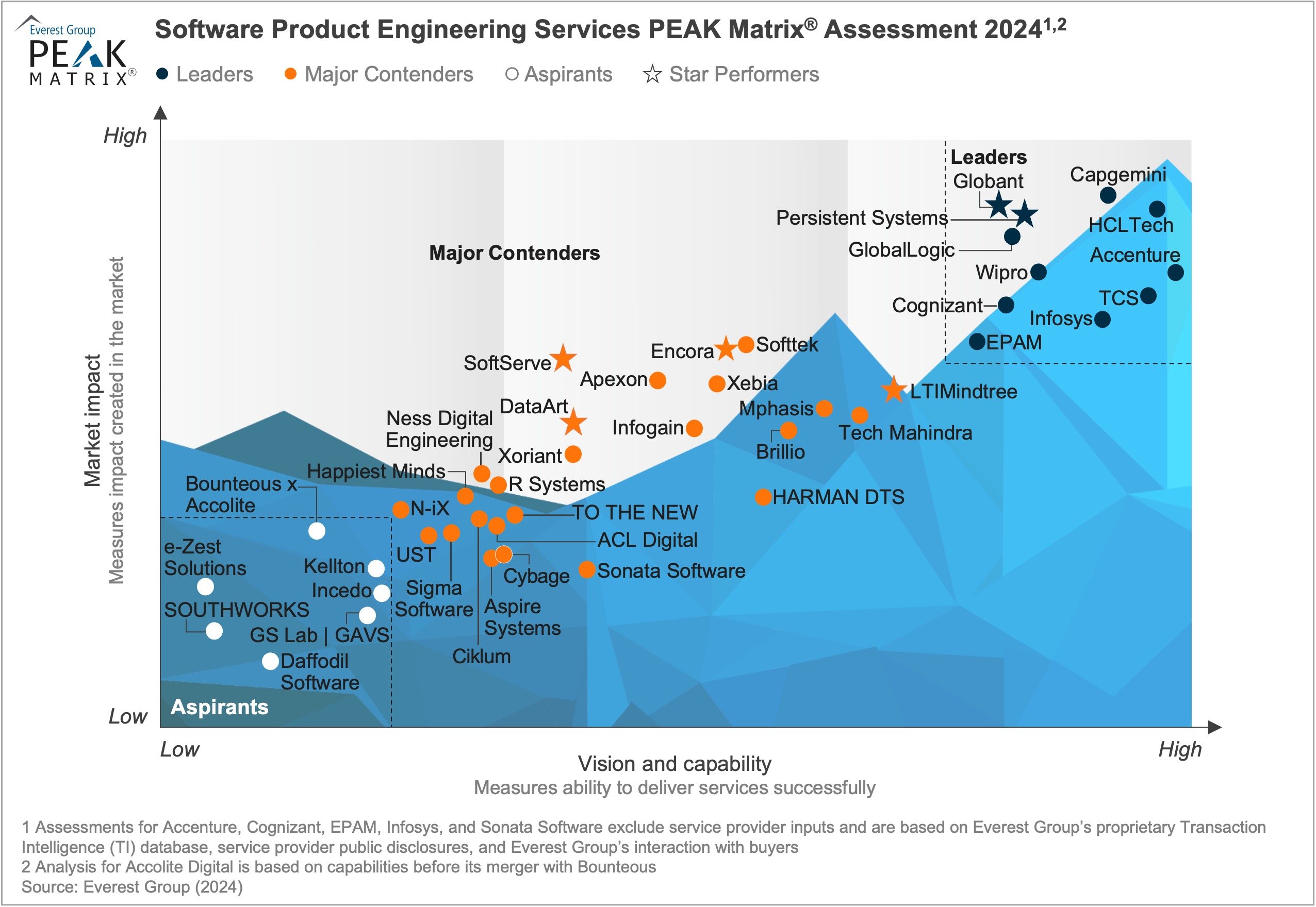 Software Product Engineering Services PEAK Matrix® Assessment 2024