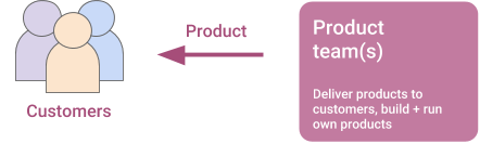 DevOps Topology: All teams are product teams