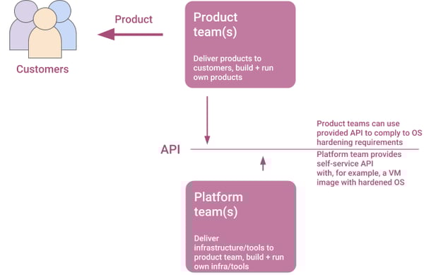 DevOps Topology: Internal platform-team(s) and Product teams