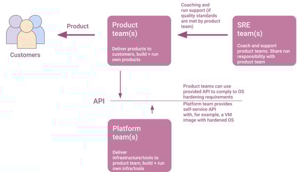 DevOps Topology: Internal Platform team(s), Product team(s) and Site Reliability Engineering team(s) (SRE)