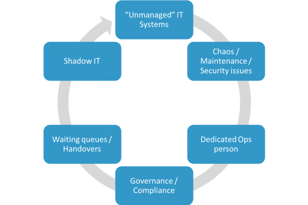 In a perfect world Devs do not need Ops