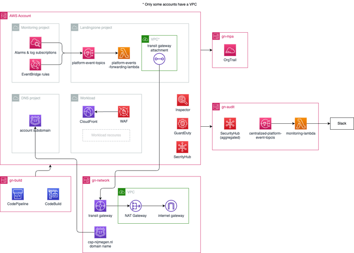 account-setup.drawio