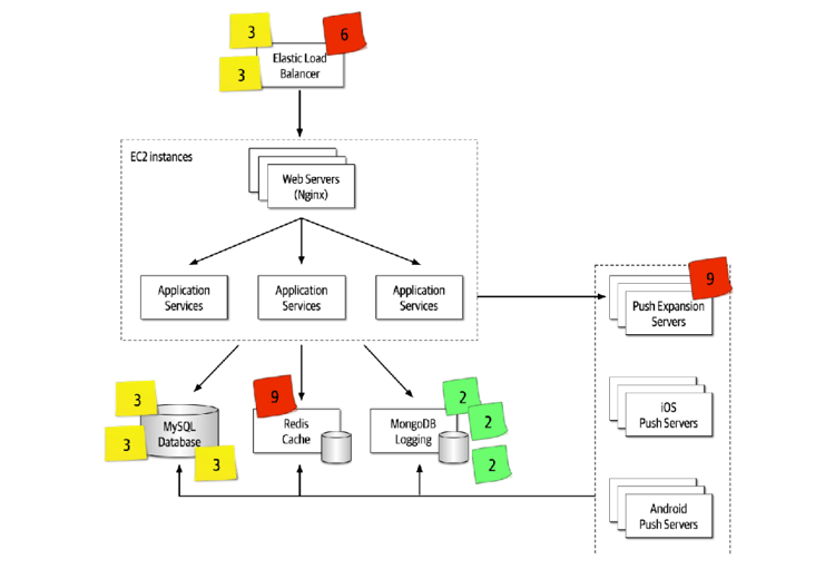 Xebia SRE Workshops: From Service Definition to Risk Storming