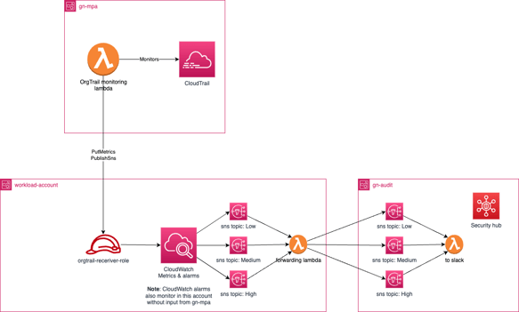 org-trail-monitoring.drawio